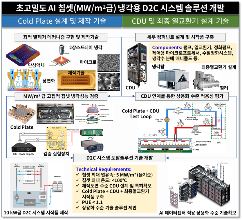 Electronic Chip Cooling